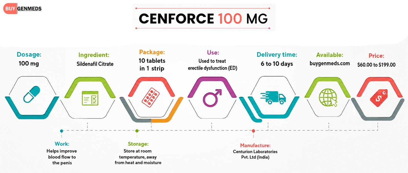 Cenforce 100g Overview