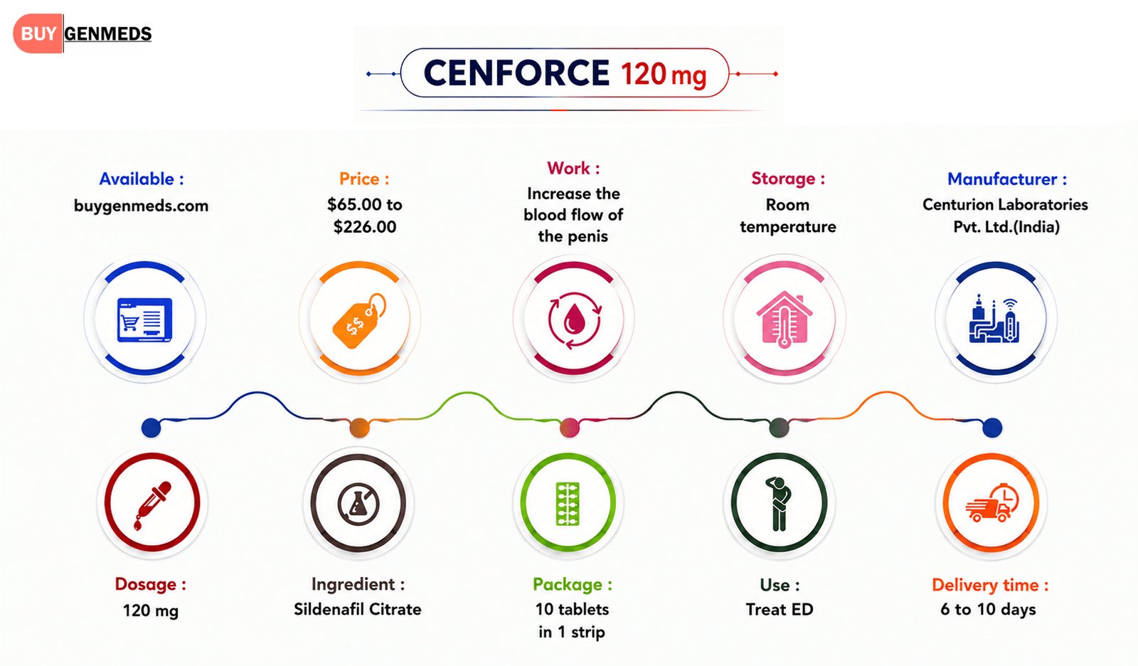 Cenforce 120mg Overview