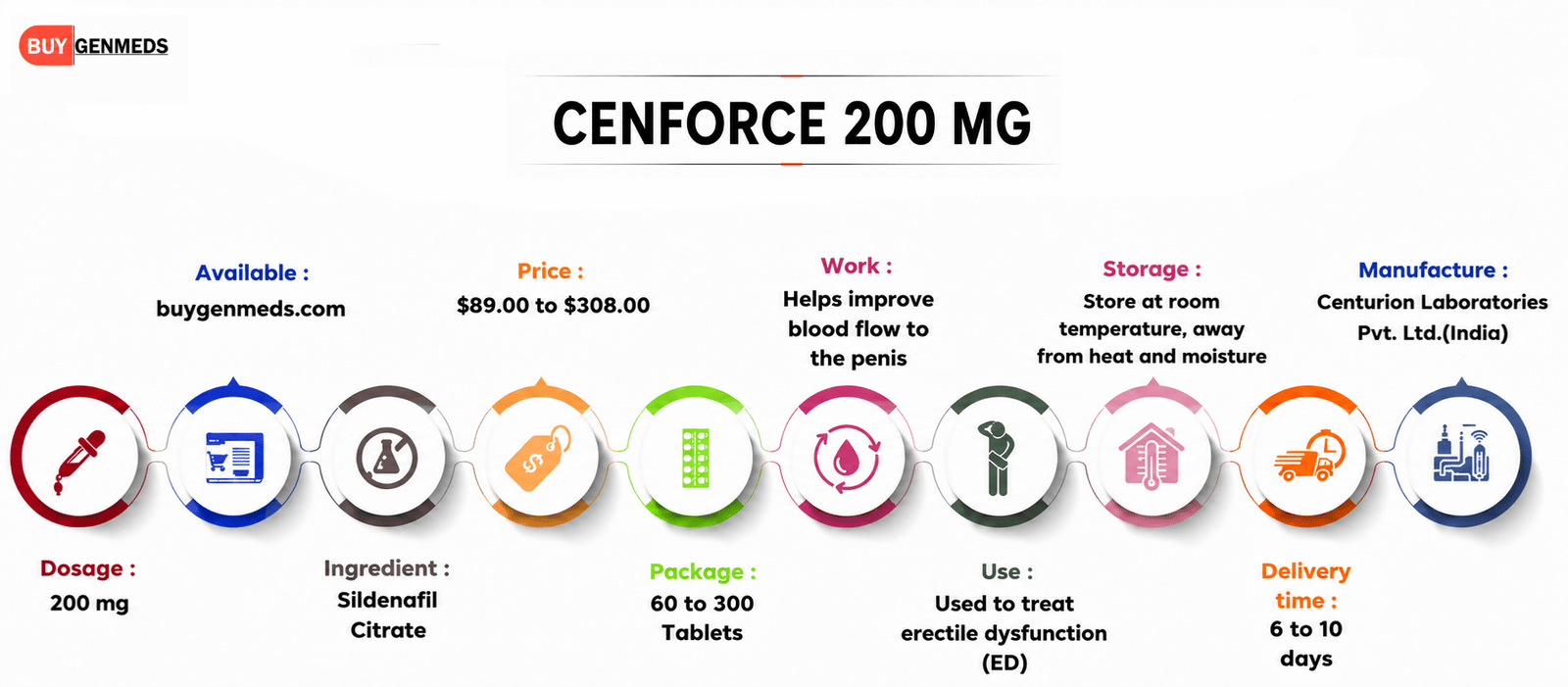 Cenforce 200mg Overview