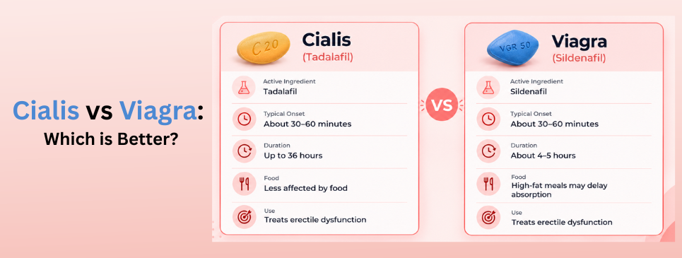 Cialis vs Viagra 