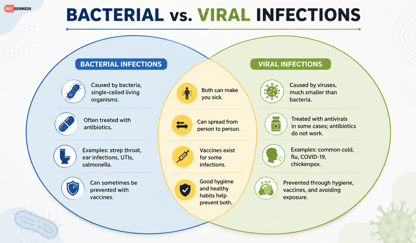 Bacterial And Viral Infections