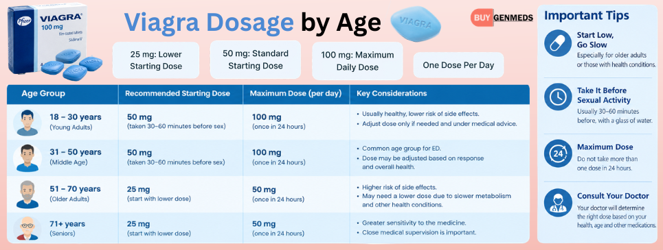Viagra Dosage by Age