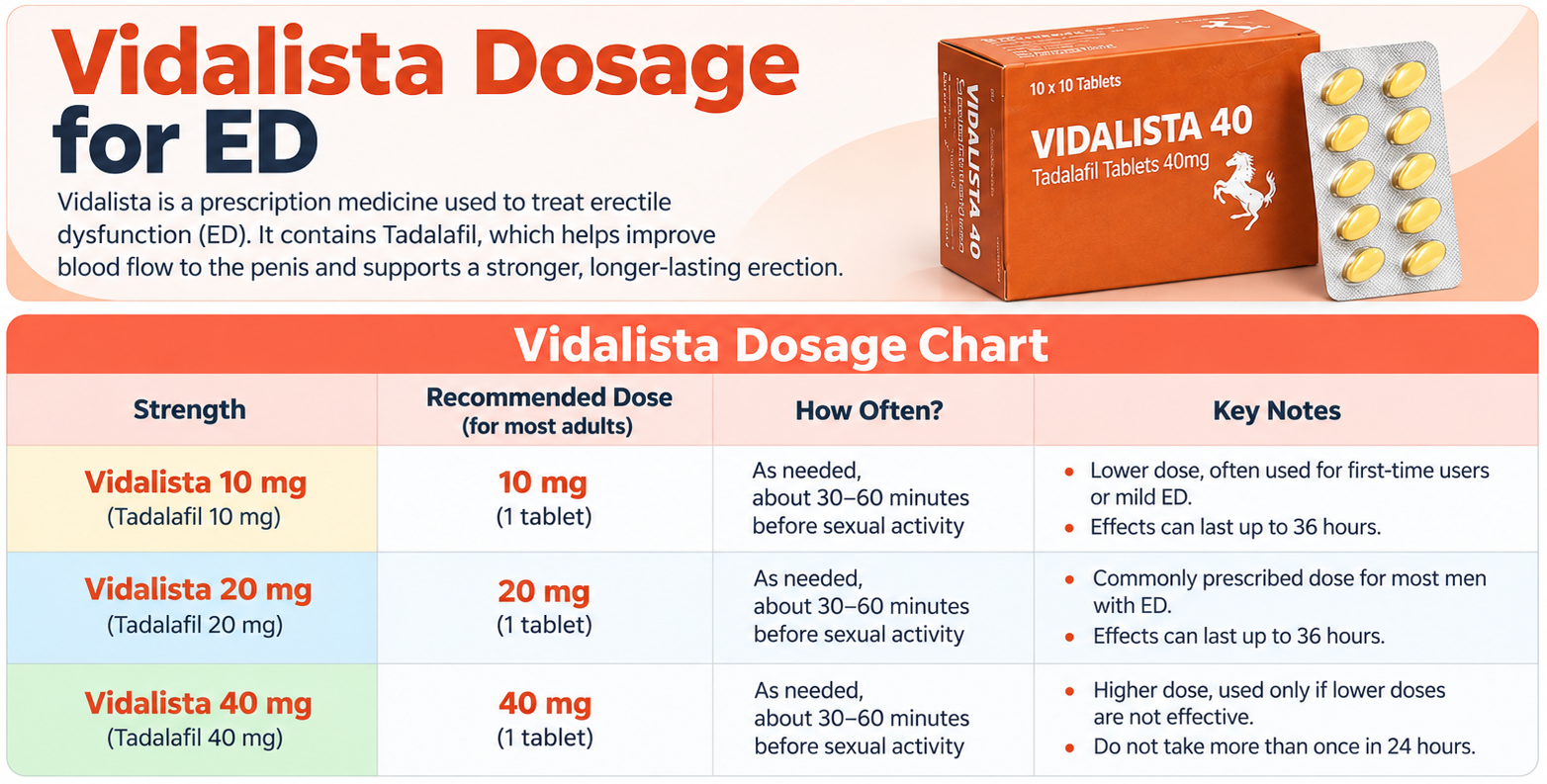 Vidalista Dosage